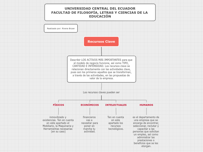 Recursos Clave Mind Map